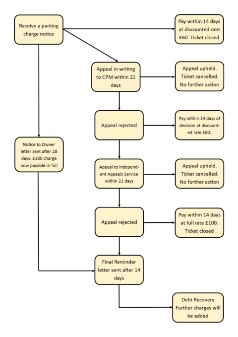Summer Leys Car Parking Charges Flow Diagram