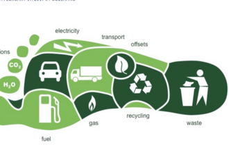 Carbon footprint