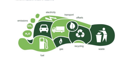 Carbon footprint